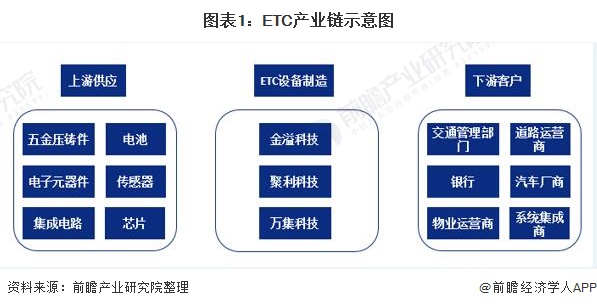 2021年中国ETC行业产业链现状及发展前景分析 ETC行业发展态势良好【组图】
